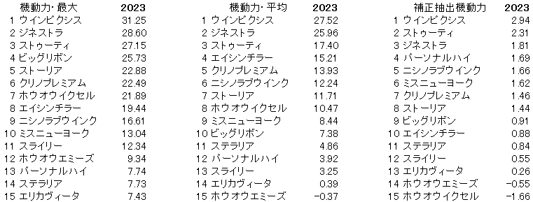 2023　福島牝馬Ｓ　機動力